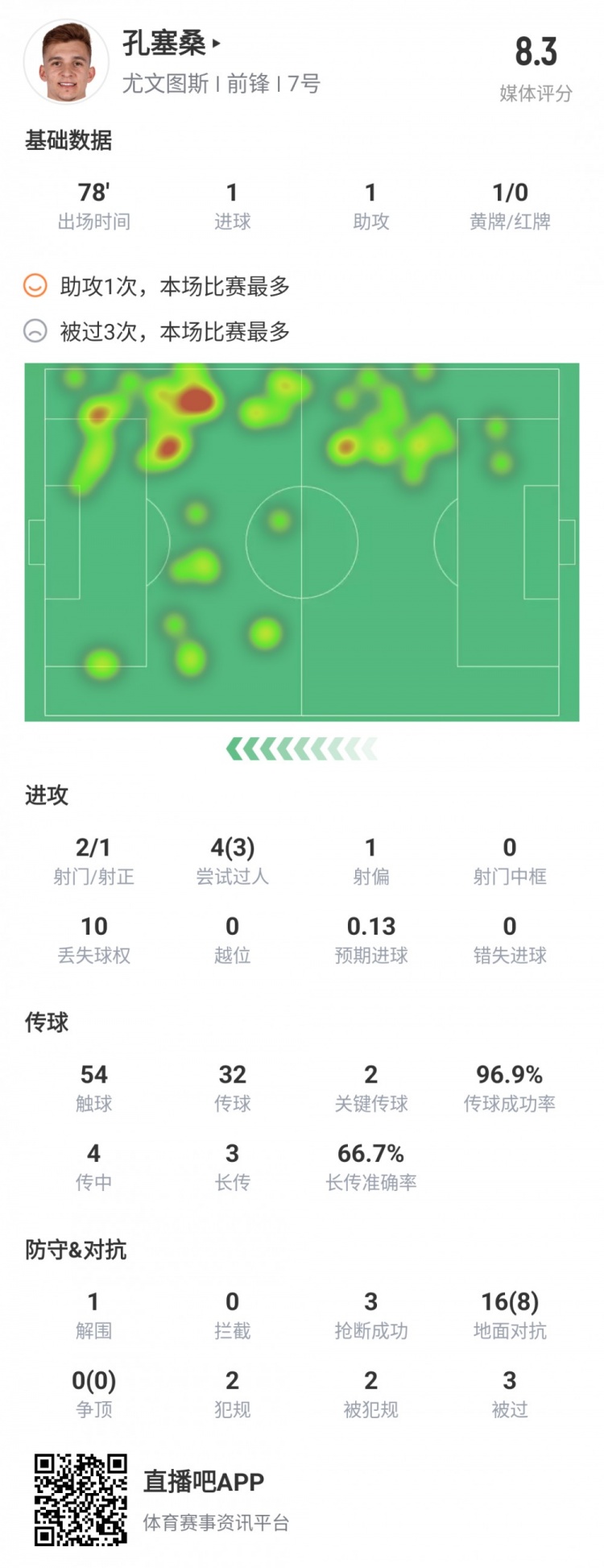 小孔塞桑本場比賽數據:傳射建功+絕殺進球,隊內評分僅次于DV9